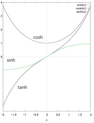 双曲線関数