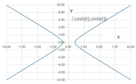 双曲線関数