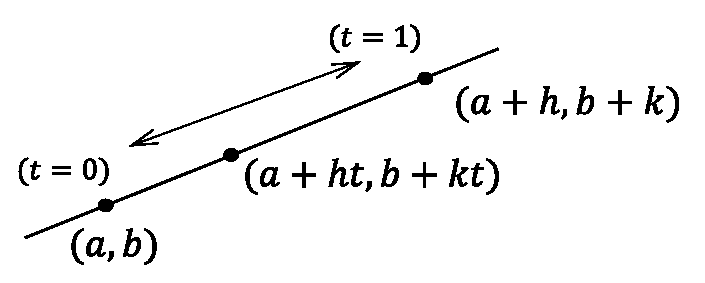 2変数テイラー展開
