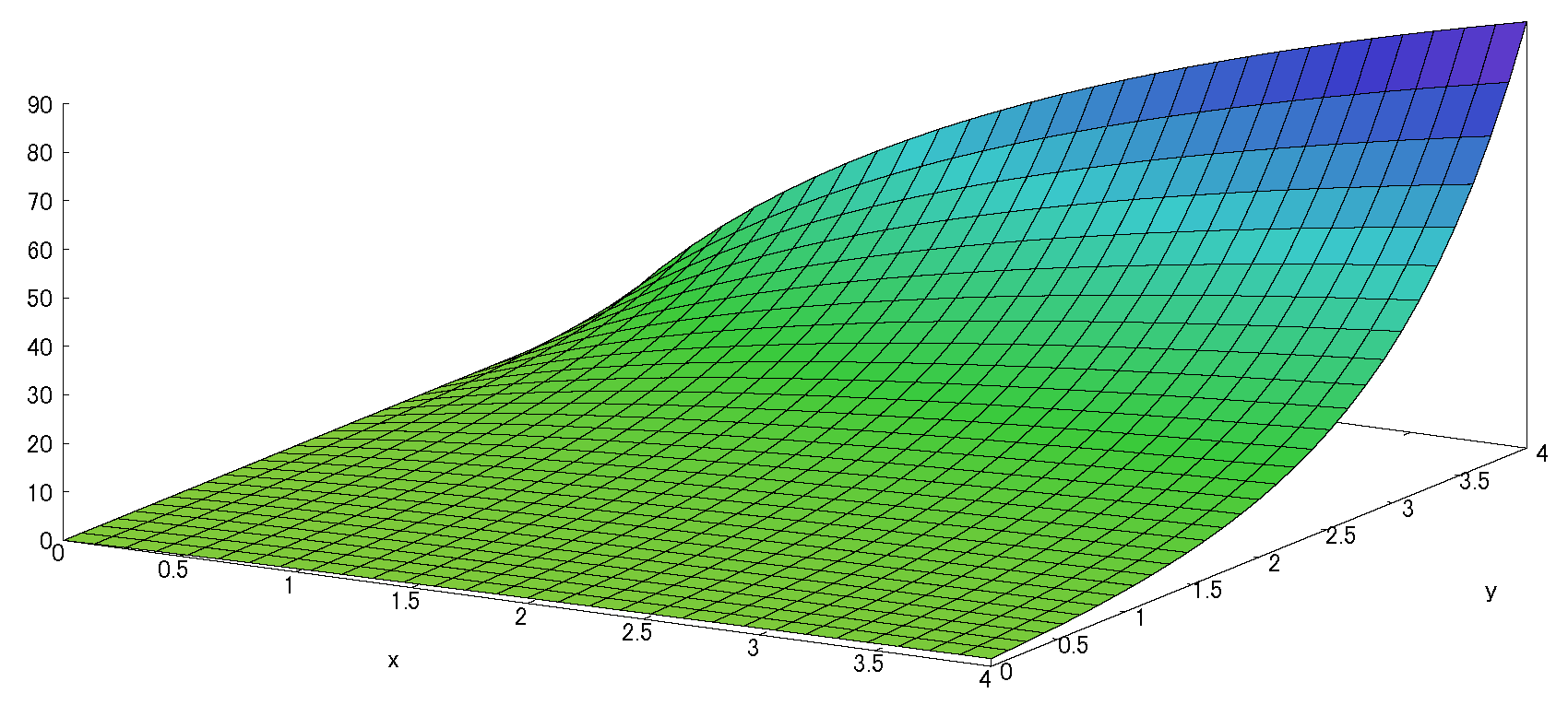 2変数テイラー展開