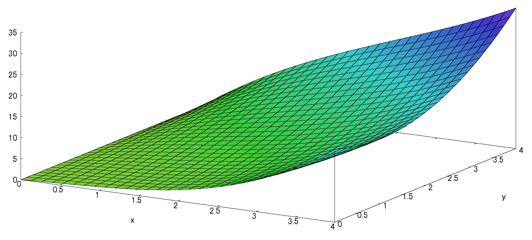 2変数テイラー展開
