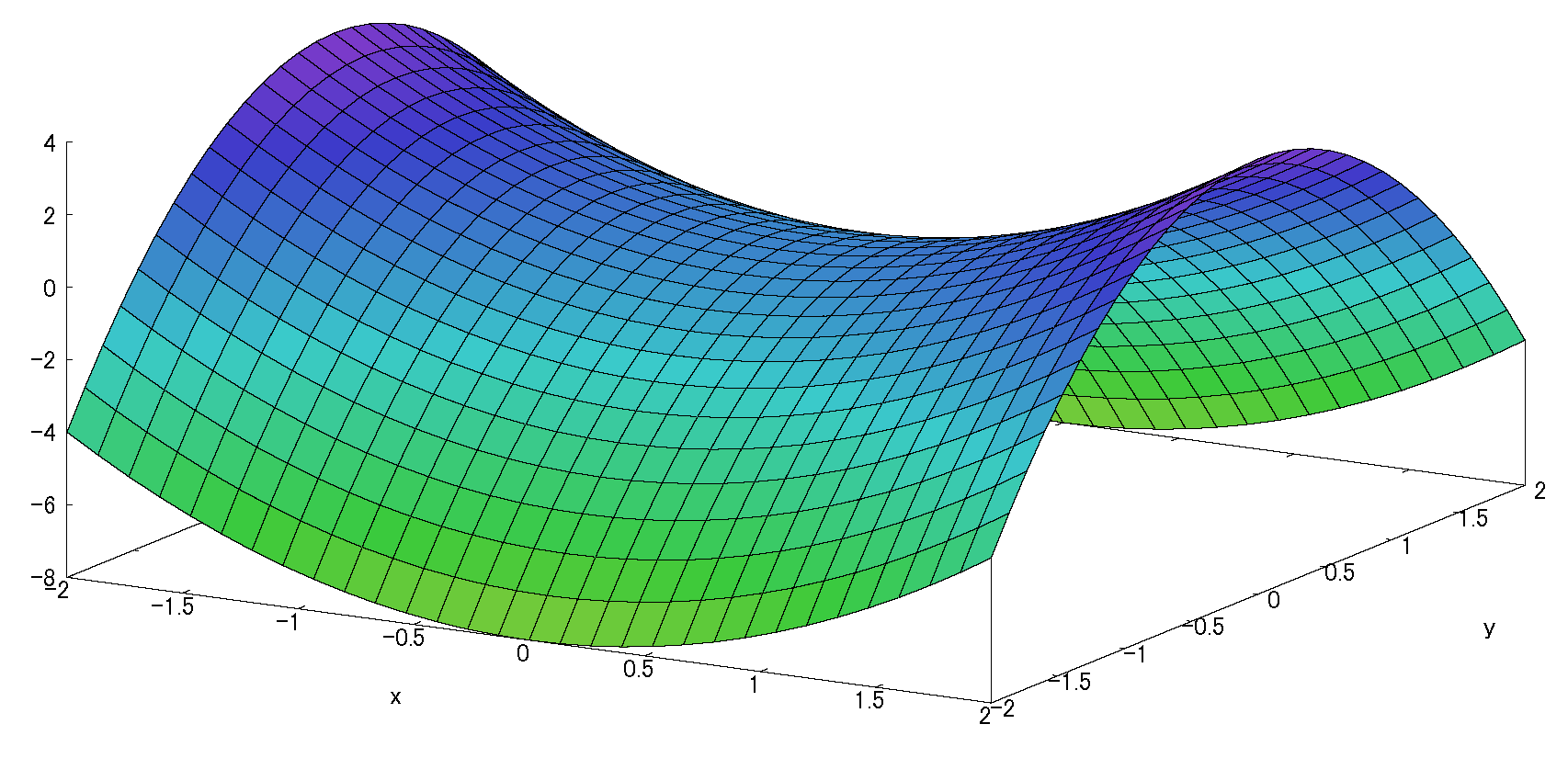 2変数テイラー展開