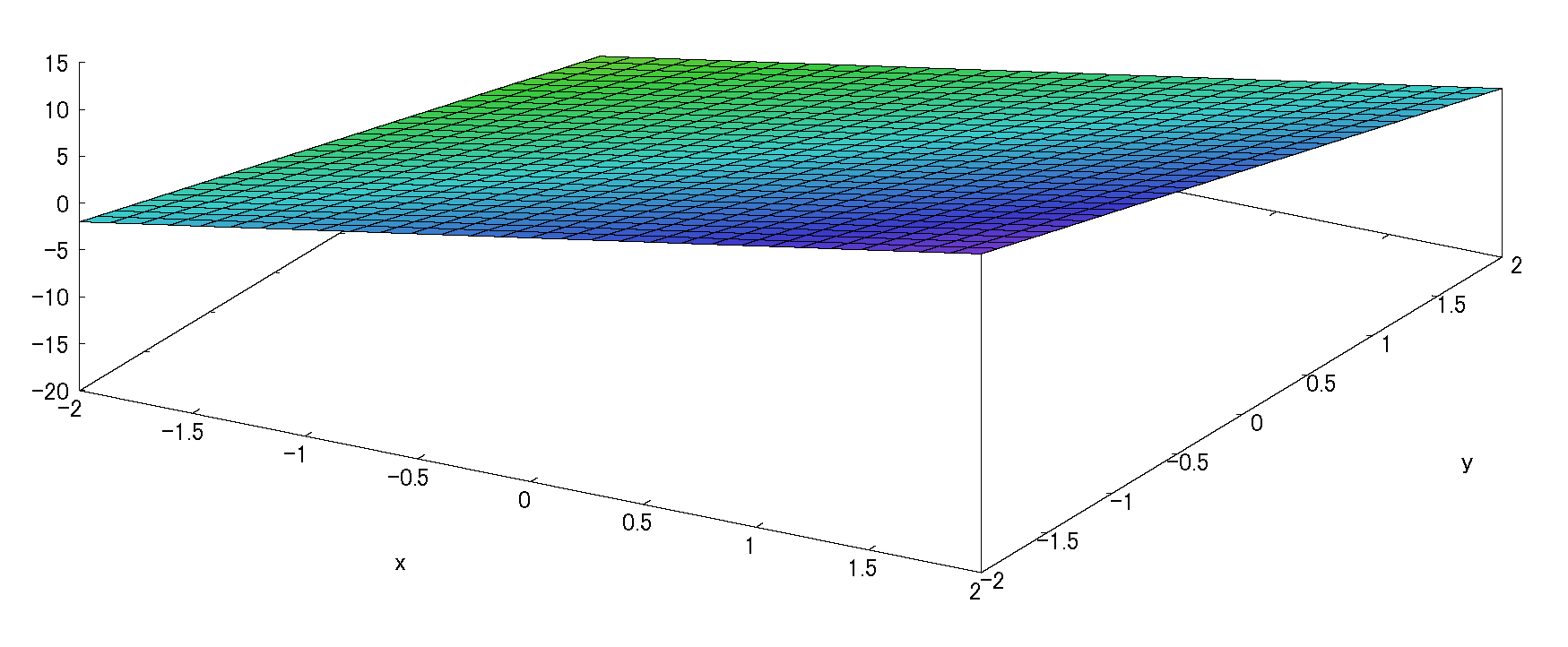 2変数テイラー展開