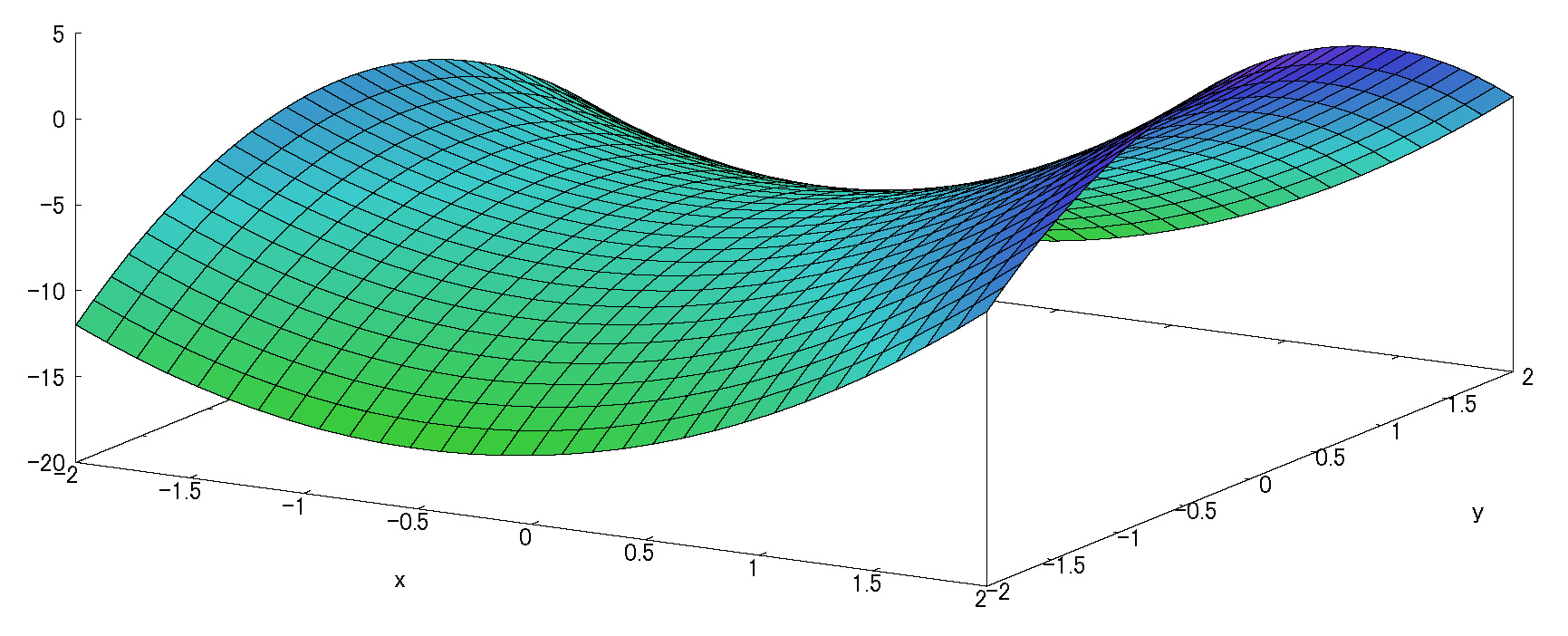 2変数テイラー展開