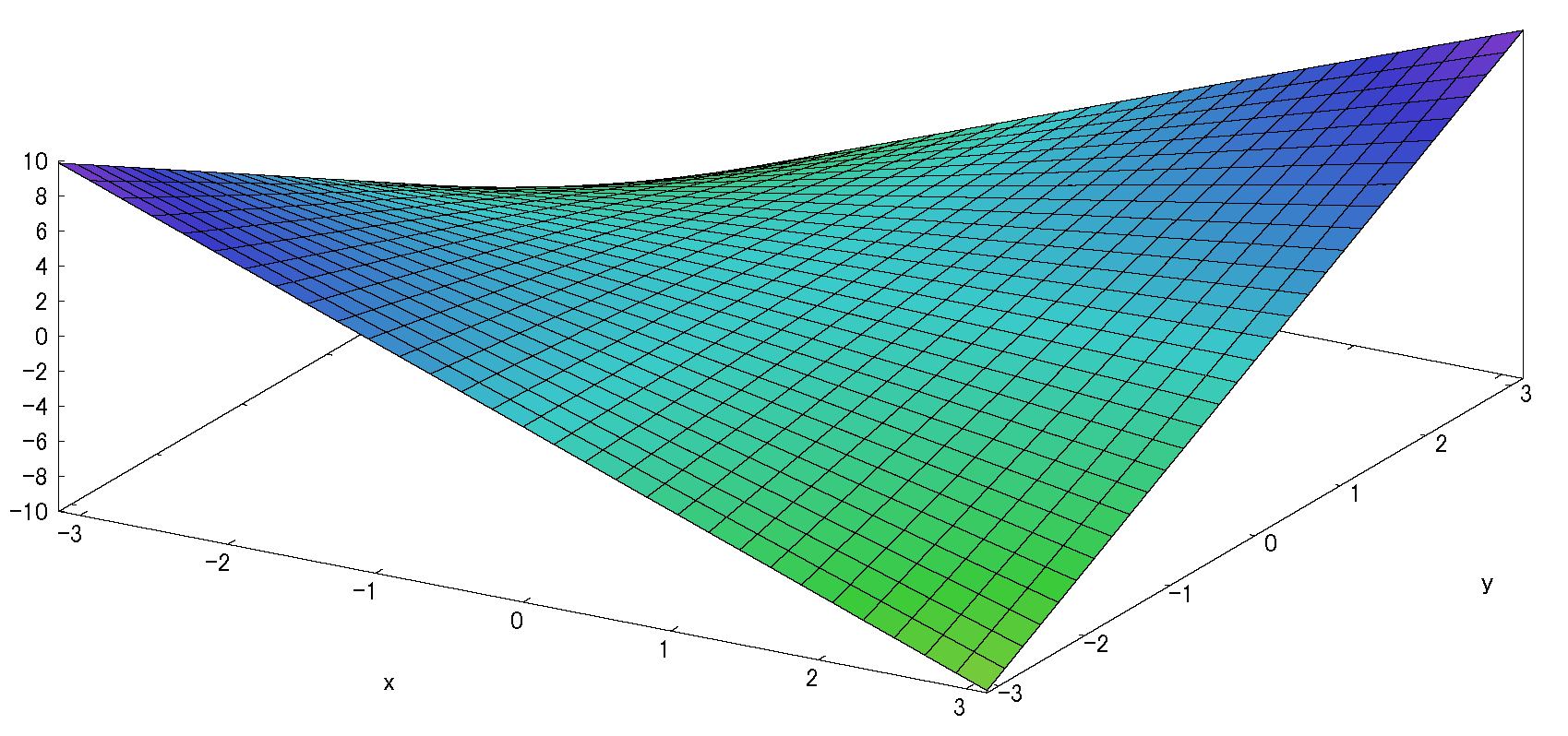 2変数テイラー展開