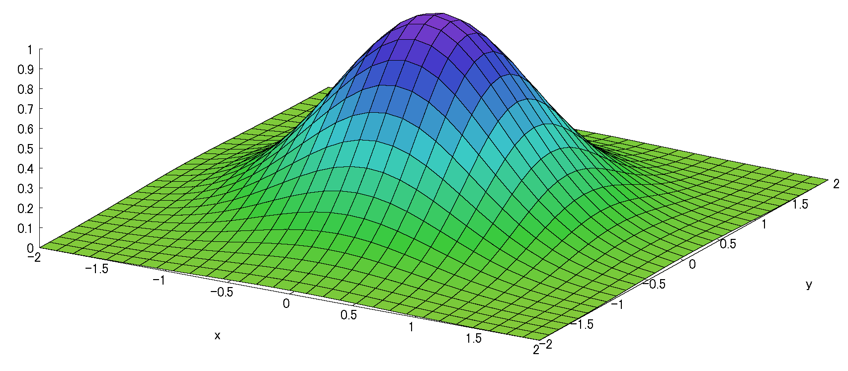 2変数テイラー展開