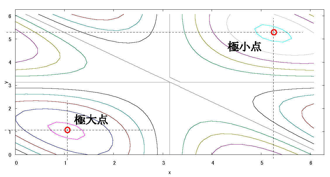 2変数極値