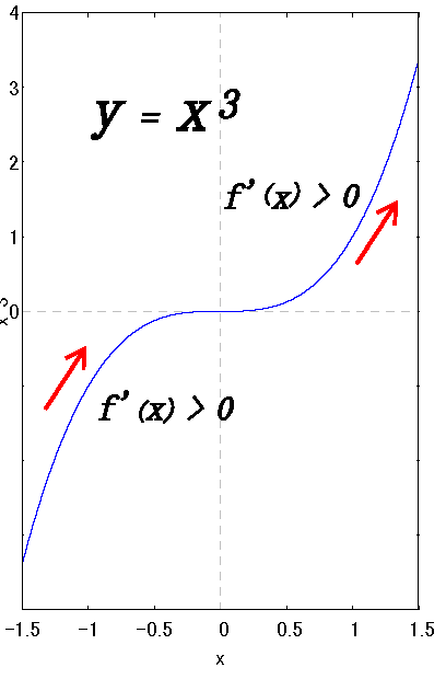 極値点ではない