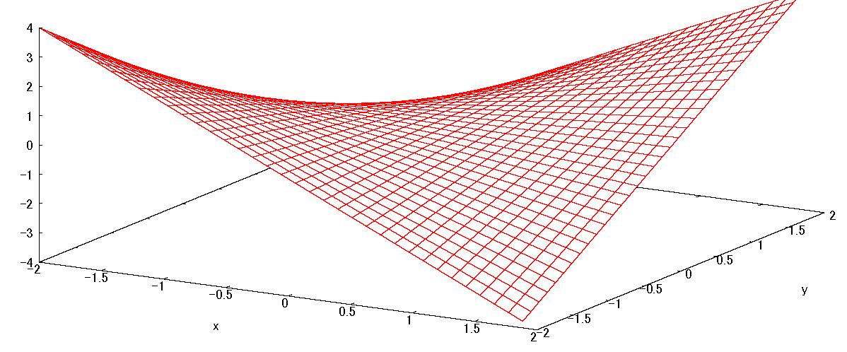 ラグランジュ未定乗数法