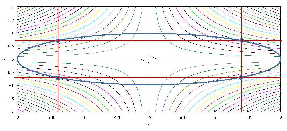 ラグランジュ未定乗数法