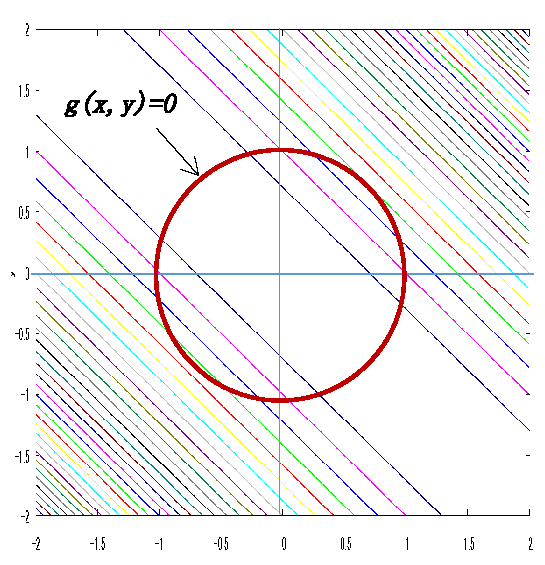 ラグランジュ未定乗数法