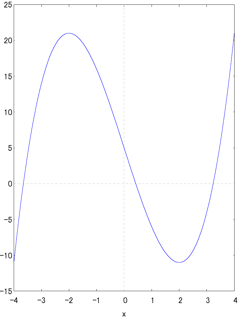 \(y=f(x)=x^3-12x+5 \)