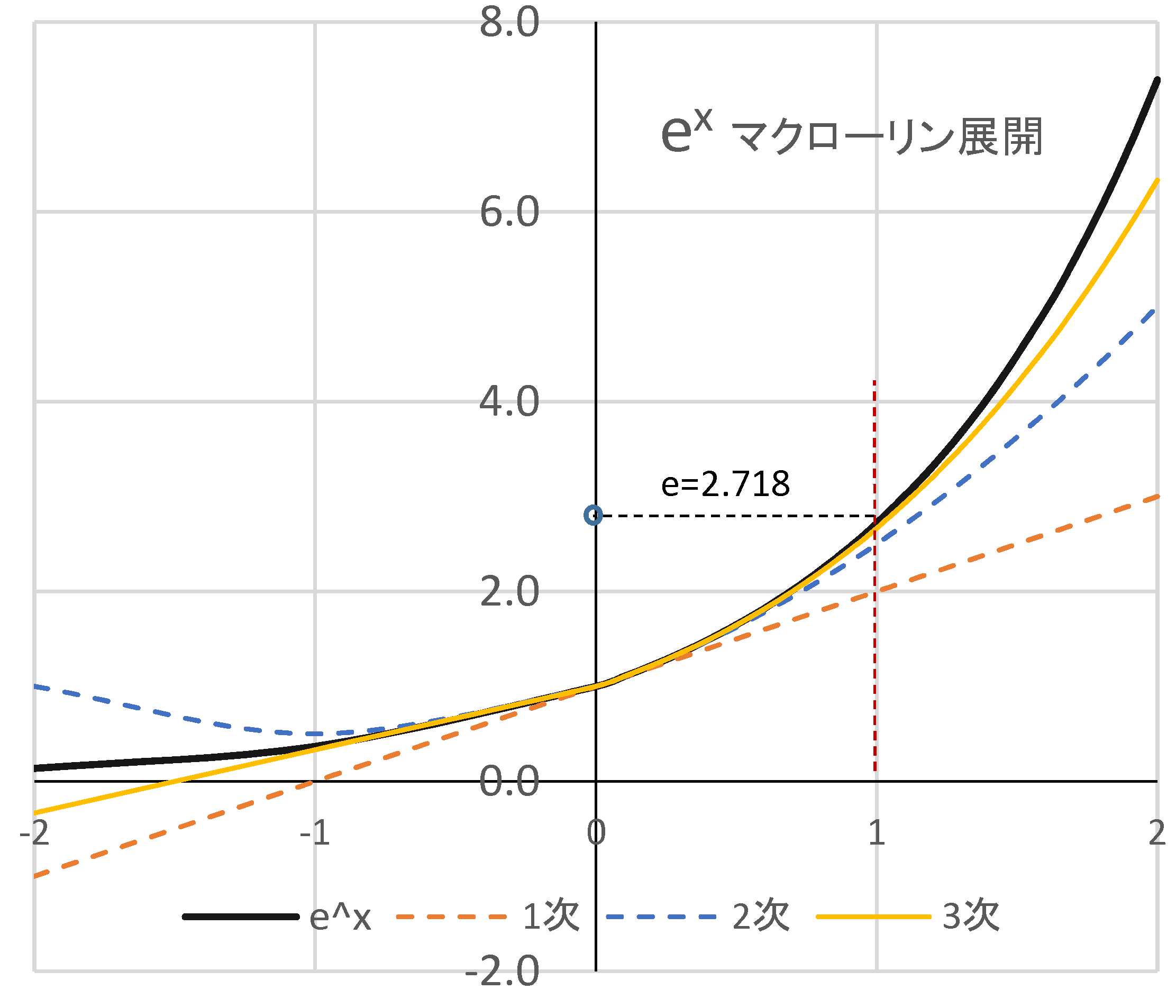 マクローリン展開