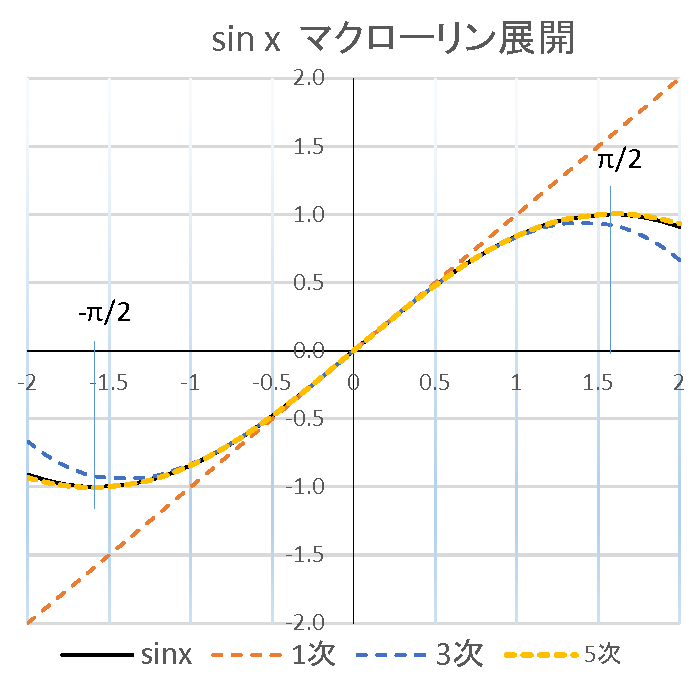 マクローリン展開