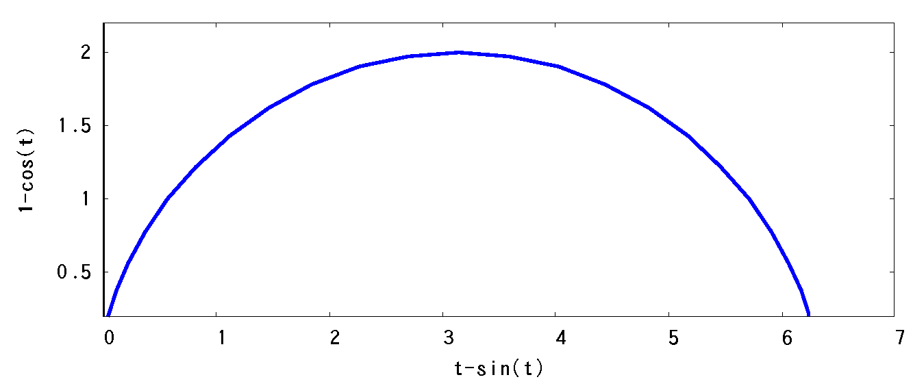 サイクロイド曲線