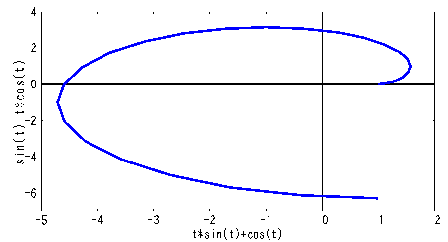 インボリュート曲線