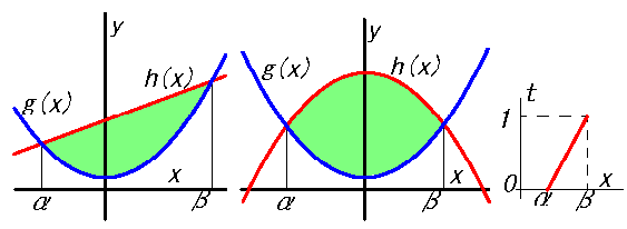 放物線に囲まれた面積