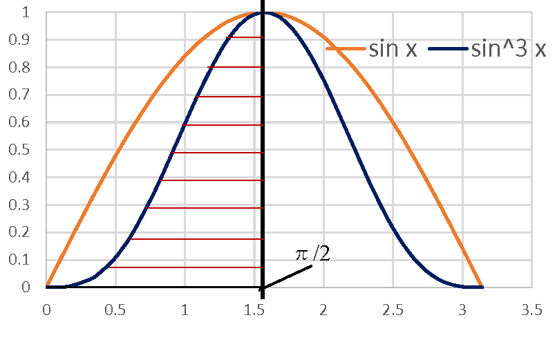 sin^nx