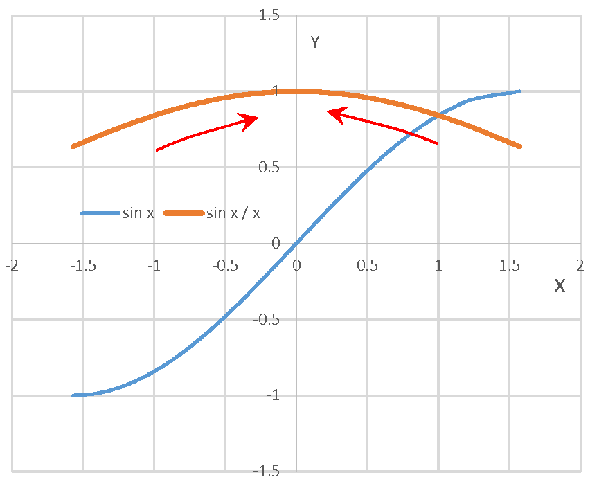 三角関数の極限