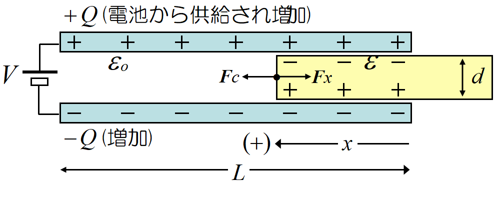 誘電体に働く力