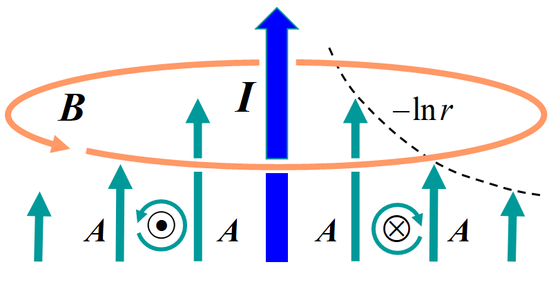 ベクトルポテンシャル
