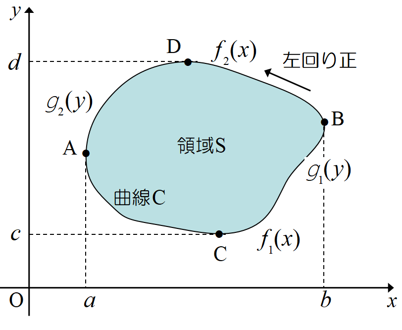 ガウスの発散定理