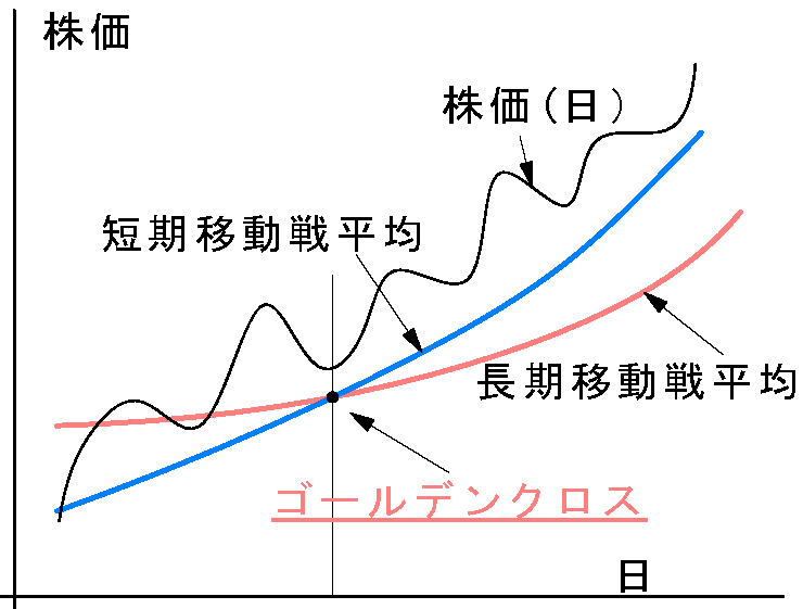 ゴールデンクロス