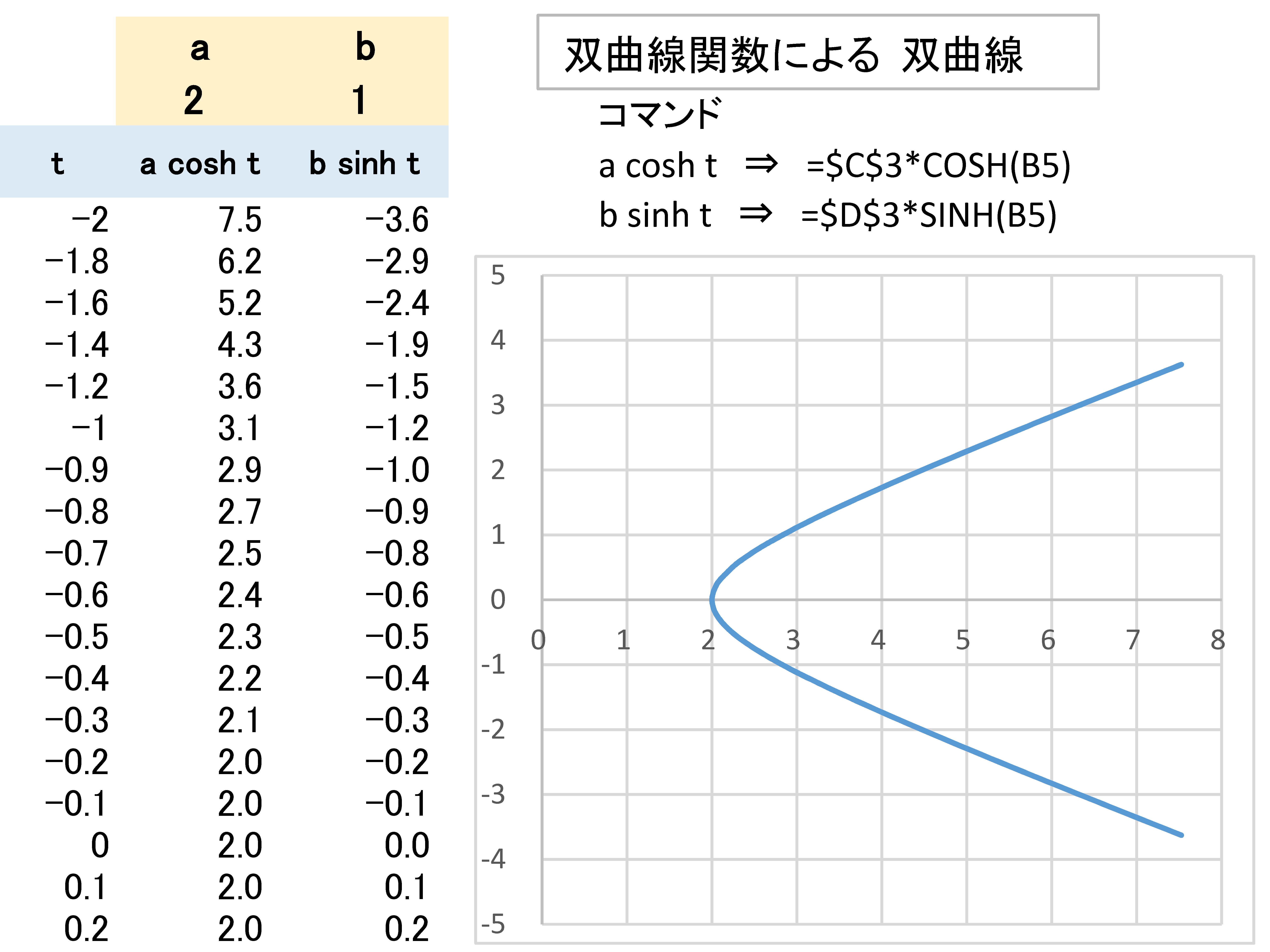 双曲関数で描く