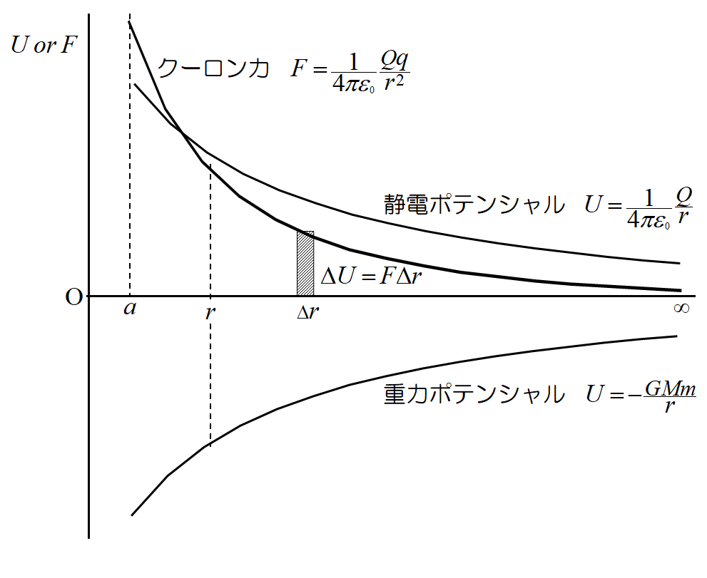 静電ポテンシャル