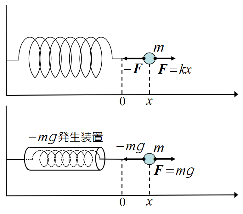 位置エネルギー