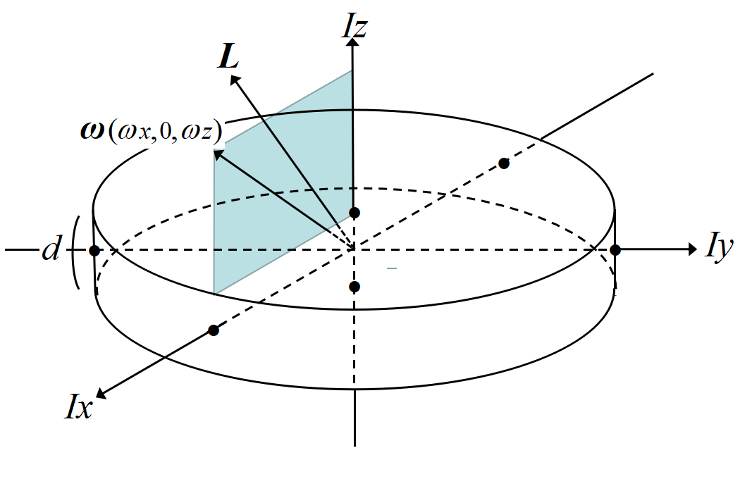 慣性モーメント