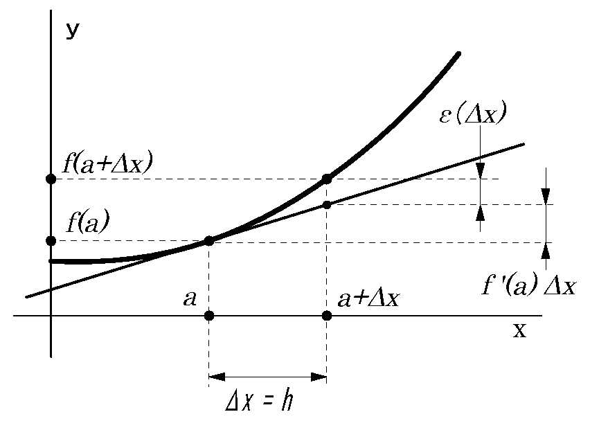 2次元の曲線と接線