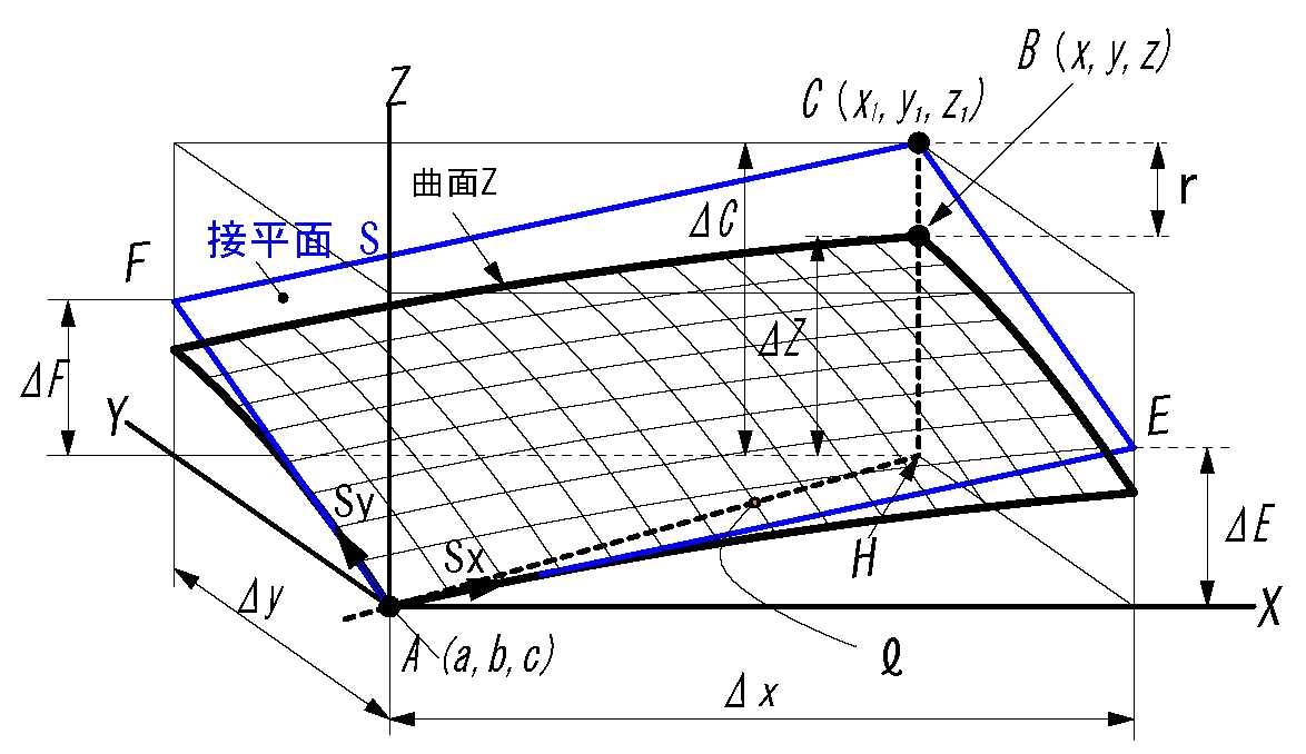 曲面の接平面/3次元