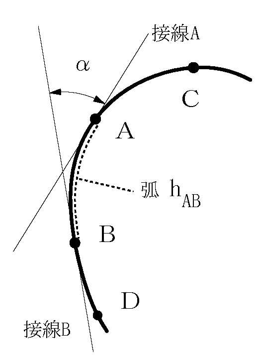 曲線の接線と曲率