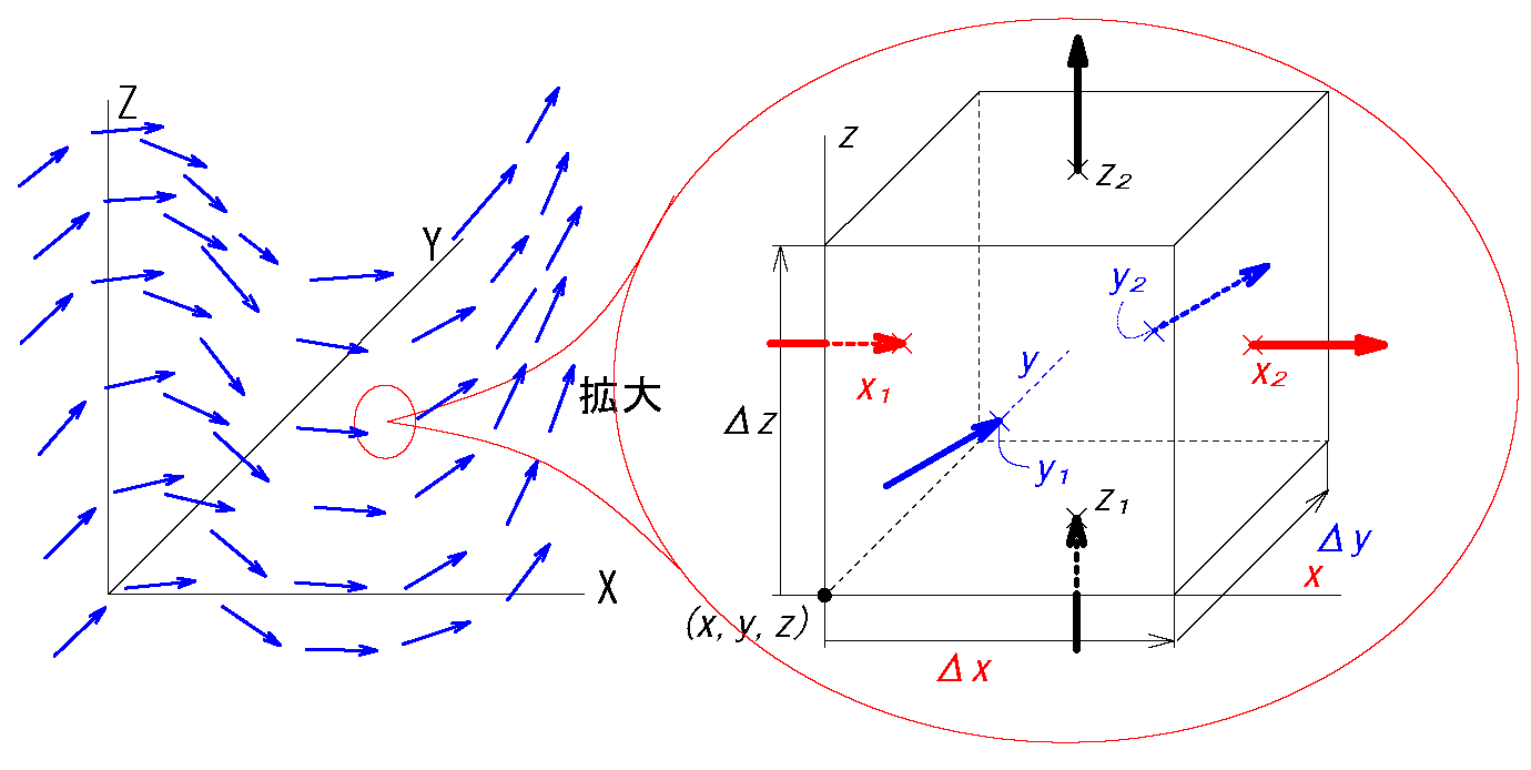 ベクトルの発散