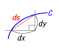 スカラーの線積分