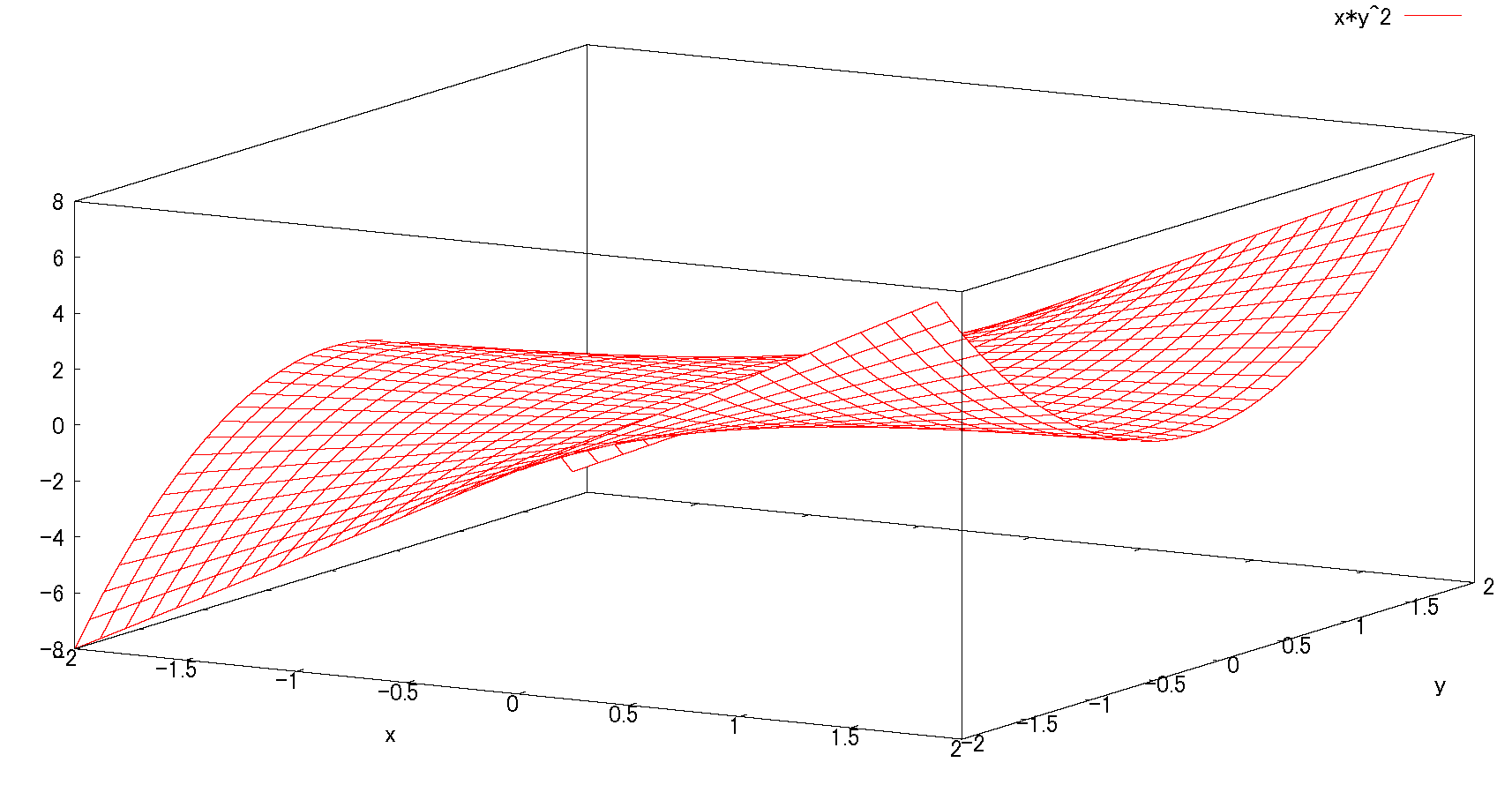 スカラーの線積分