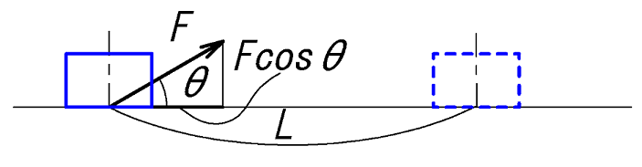 力と距離の内積