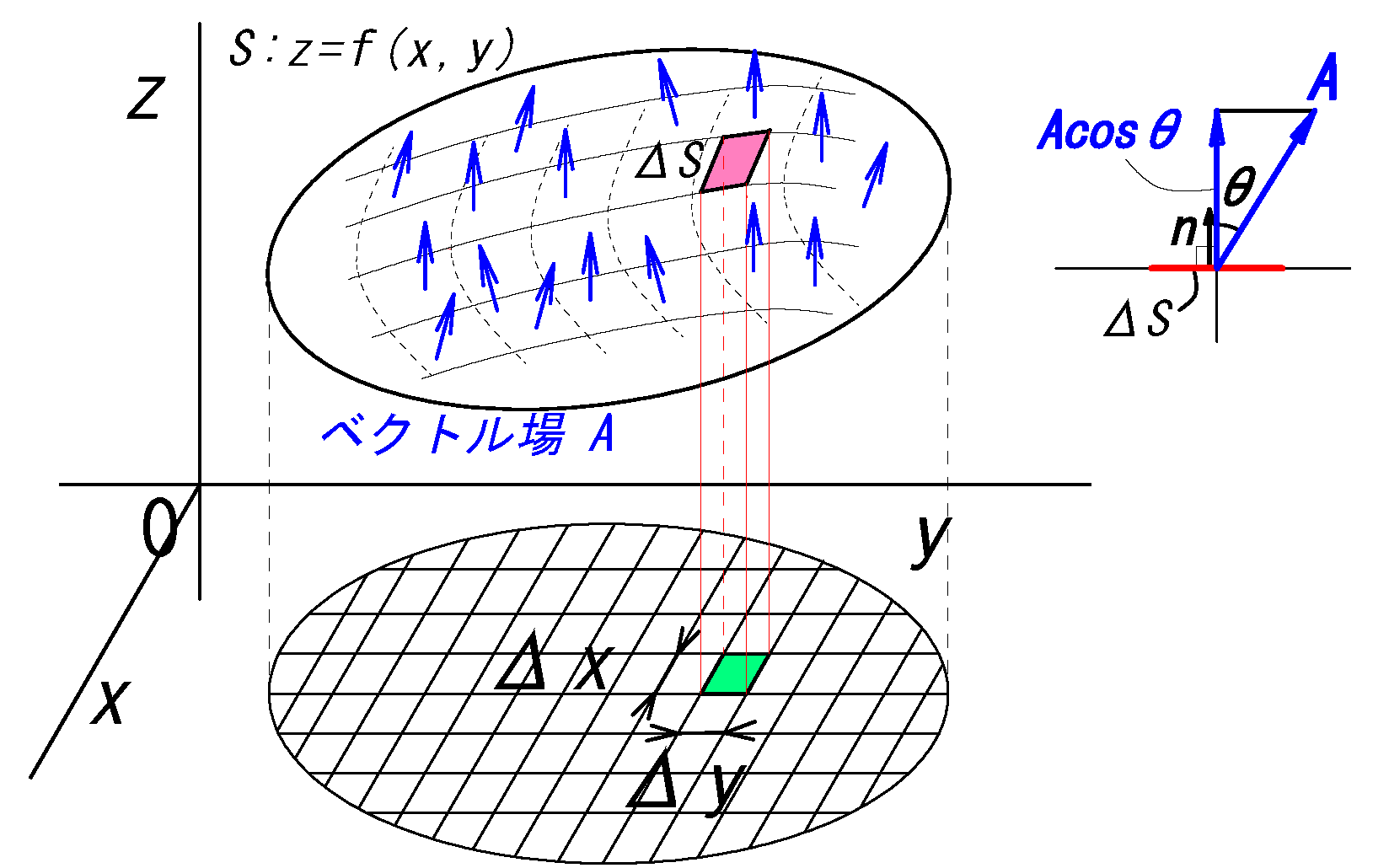 ベクトル場の面積分