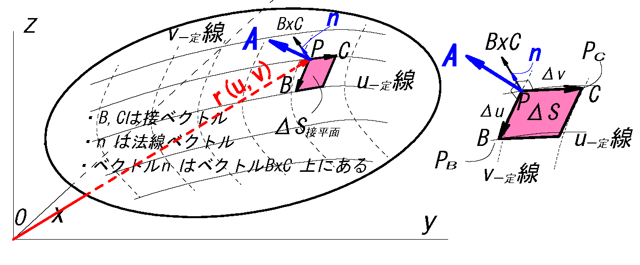ベクトル場の面積分