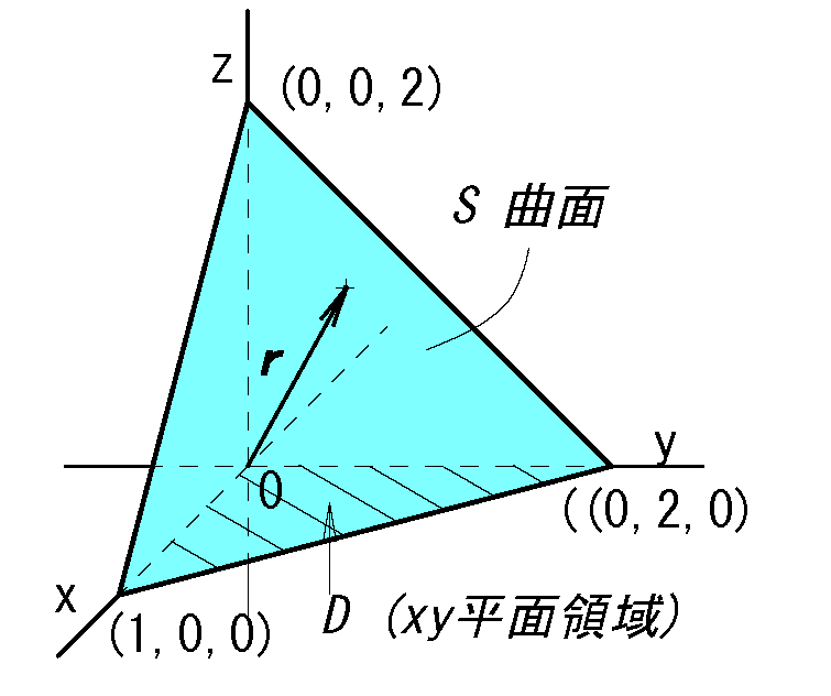 ベクトル場の面積分