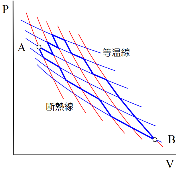 多温度サイクル