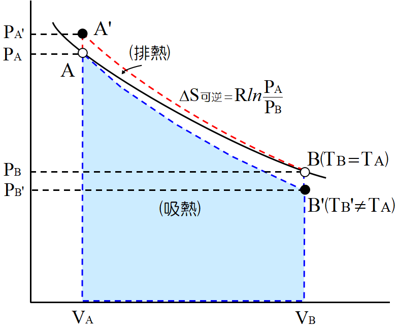 理想気体のエントロピー