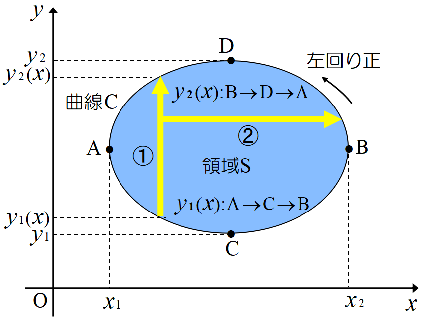 グリーンの定理