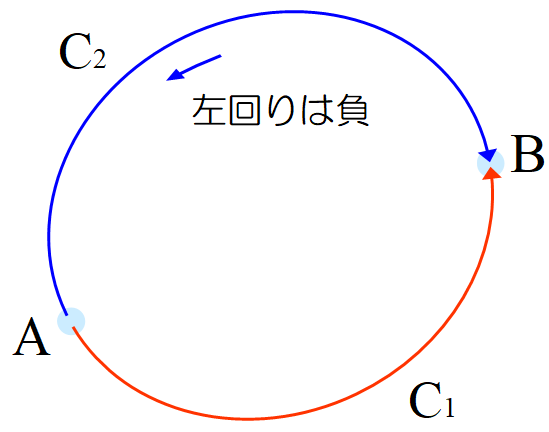 グリーンの定理