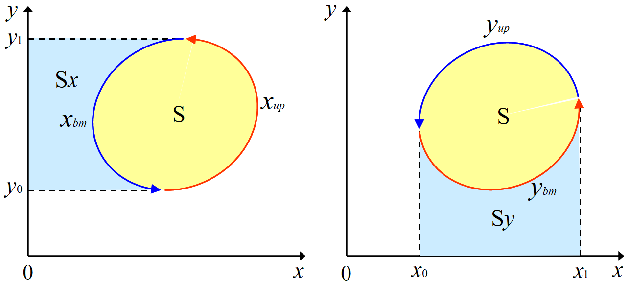 グリーンの定理