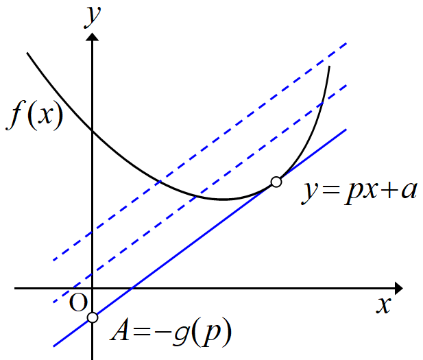 ルジャンドル変換