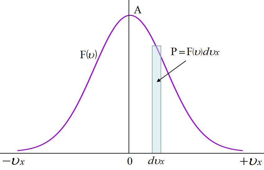 マックスウエル分布