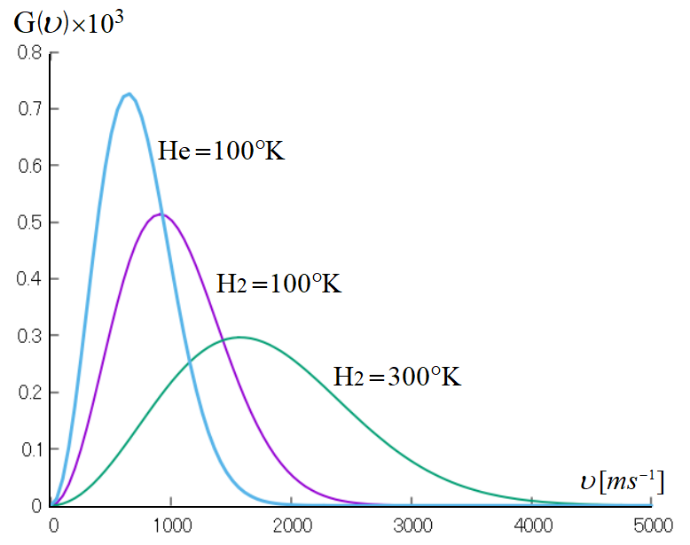 マックスウエル分布